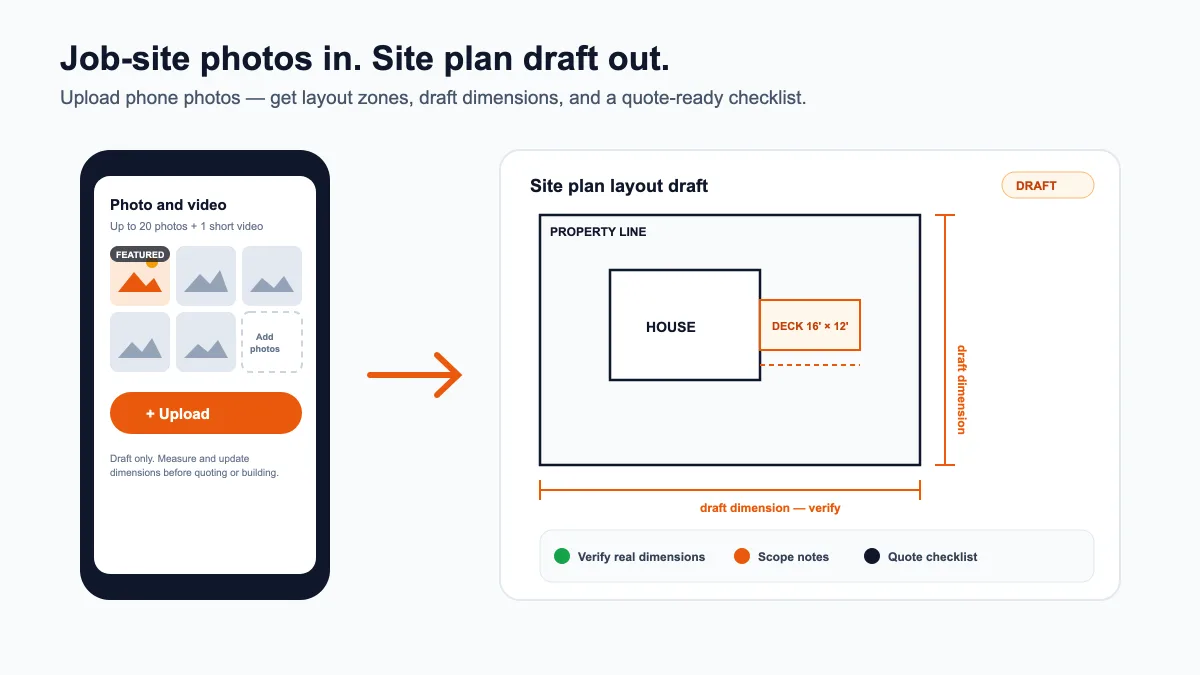 Phone uploading job-site photos on the left turning into a site plan layout draft with draft dimension lines and a quote checklist on the right